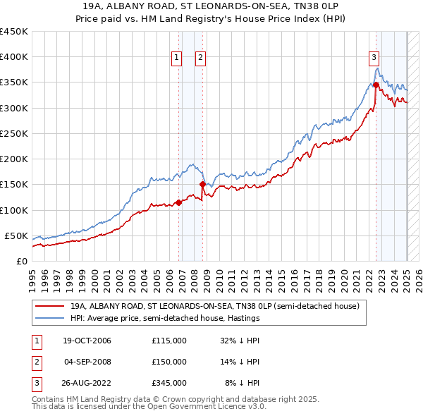 19A, ALBANY ROAD, ST LEONARDS-ON-SEA, TN38 0LP: Price paid vs HM Land Registry's House Price Index