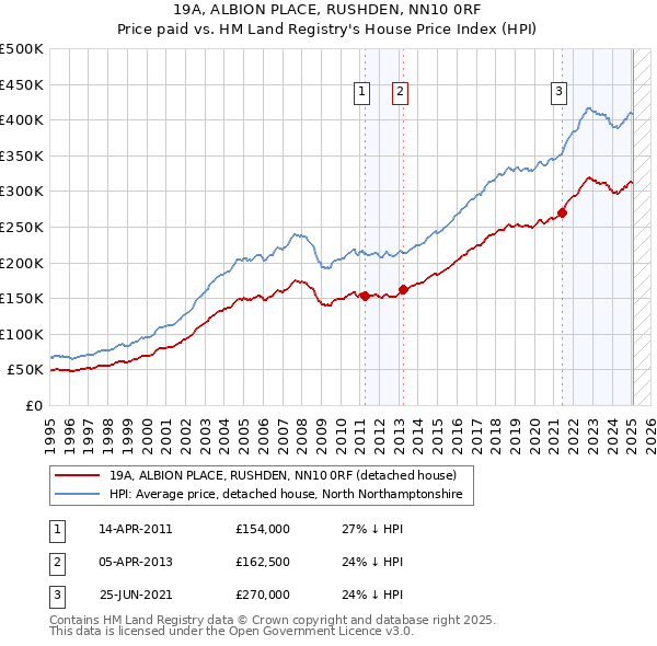 19A, ALBION PLACE, RUSHDEN, NN10 0RF: Price paid vs HM Land Registry's House Price Index
