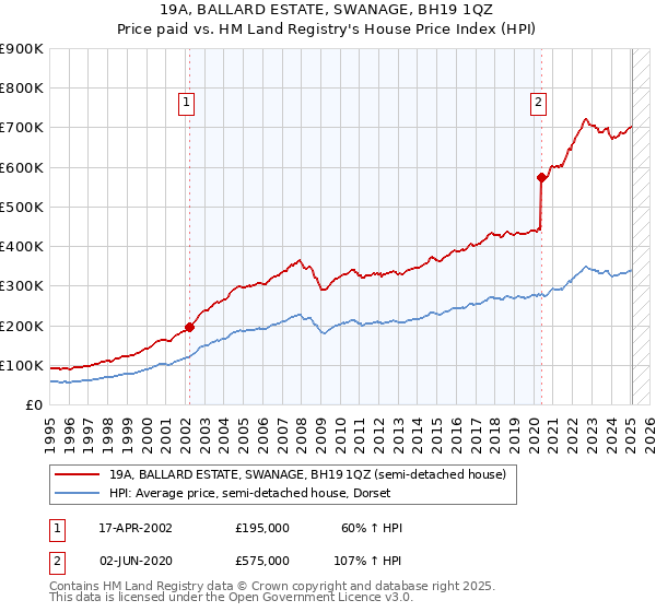 19A, BALLARD ESTATE, SWANAGE, BH19 1QZ: Price paid vs HM Land Registry's House Price Index