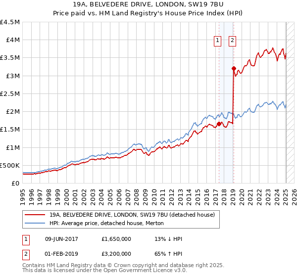 19A, BELVEDERE DRIVE, LONDON, SW19 7BU: Price paid vs HM Land Registry's House Price Index