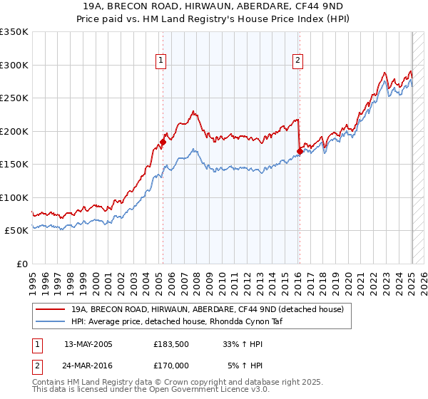 19A, BRECON ROAD, HIRWAUN, ABERDARE, CF44 9ND: Price paid vs HM Land Registry's House Price Index