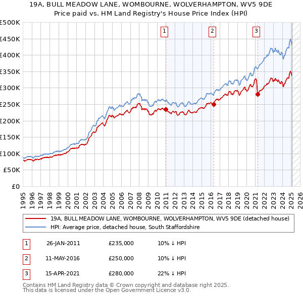 19A, BULL MEADOW LANE, WOMBOURNE, WOLVERHAMPTON, WV5 9DE: Price paid vs HM Land Registry's House Price Index