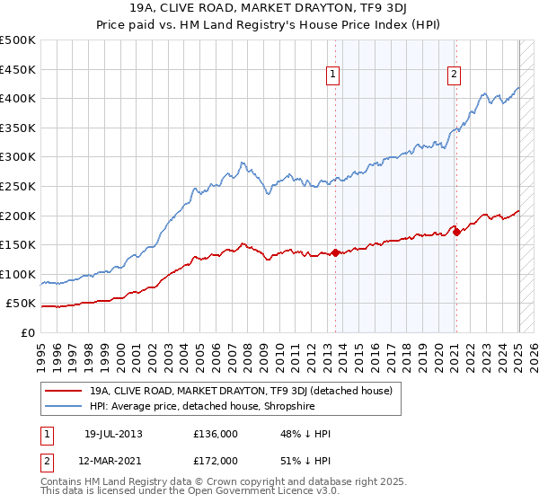 19A, CLIVE ROAD, MARKET DRAYTON, TF9 3DJ: Price paid vs HM Land Registry's House Price Index