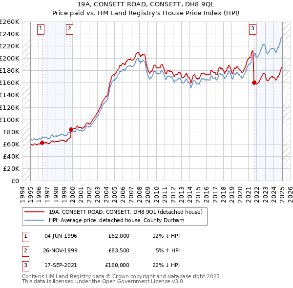 19A, CONSETT ROAD, CONSETT, DH8 9QL: Price paid vs HM Land Registry's House Price Index