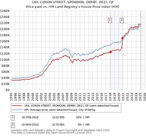 19A, COXON STREET, SPONDON, DERBY, DE21 7JF: Price paid vs HM Land Registry's House Price Index