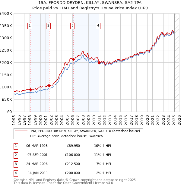 19A, FFORDD DRYDEN, KILLAY, SWANSEA, SA2 7PA: Price paid vs HM Land Registry's House Price Index
