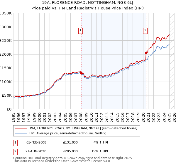 19A, FLORENCE ROAD, NOTTINGHAM, NG3 6LJ: Price paid vs HM Land Registry's House Price Index