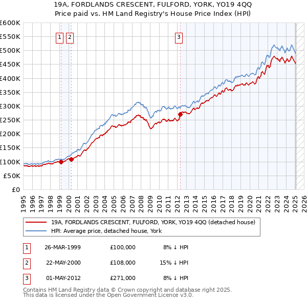 19A, FORDLANDS CRESCENT, FULFORD, YORK, YO19 4QQ: Price paid vs HM Land Registry's House Price Index