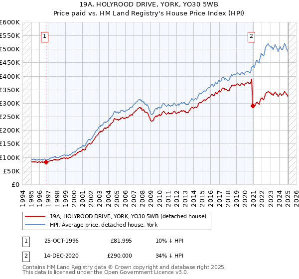 19A, HOLYROOD DRIVE, YORK, YO30 5WB: Price paid vs HM Land Registry's House Price Index