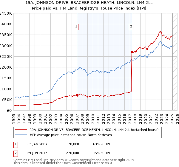 19A, JOHNSON DRIVE, BRACEBRIDGE HEATH, LINCOLN, LN4 2LL: Price paid vs HM Land Registry's House Price Index