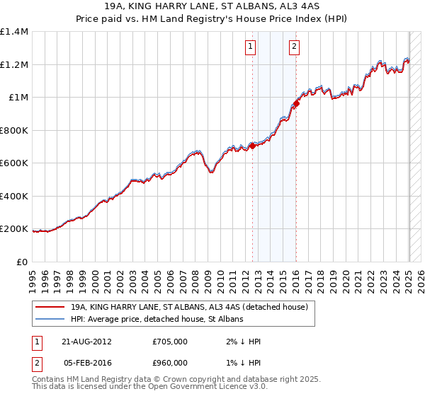 19A, KING HARRY LANE, ST ALBANS, AL3 4AS: Price paid vs HM Land Registry's House Price Index
