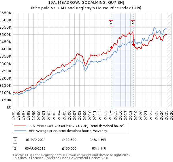 19A, MEADROW, GODALMING, GU7 3HJ: Price paid vs HM Land Registry's House Price Index