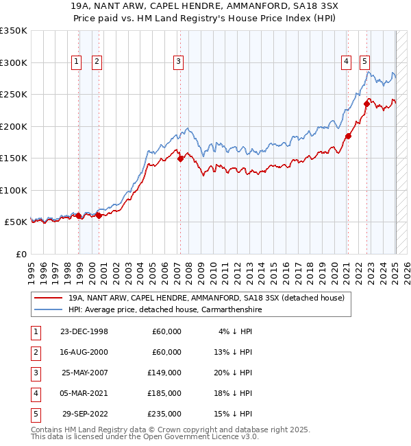 19A, NANT ARW, CAPEL HENDRE, AMMANFORD, SA18 3SX: Price paid vs HM Land Registry's House Price Index