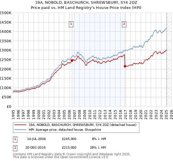 19A, NOBOLD, BASCHURCH, SHREWSBURY, SY4 2DZ: Price paid vs HM Land Registry's House Price Index