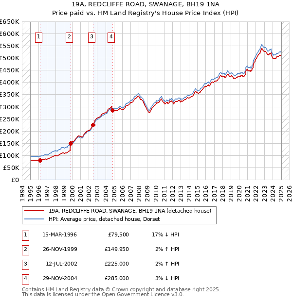 19A, REDCLIFFE ROAD, SWANAGE, BH19 1NA: Price paid vs HM Land Registry's House Price Index