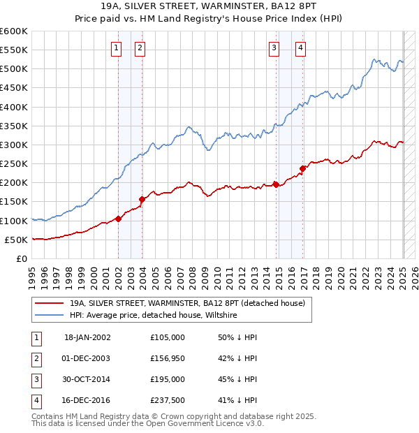 19A, SILVER STREET, WARMINSTER, BA12 8PT: Price paid vs HM Land Registry's House Price Index