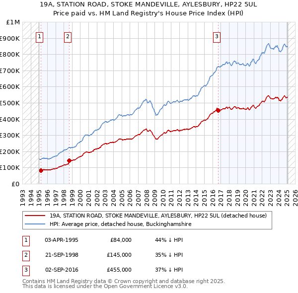19A, STATION ROAD, STOKE MANDEVILLE, AYLESBURY, HP22 5UL: Price paid vs HM Land Registry's House Price Index