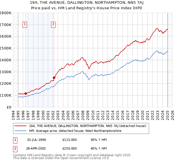 19A, THE AVENUE, DALLINGTON, NORTHAMPTON, NN5 7AJ: Price paid vs HM Land Registry's House Price Index