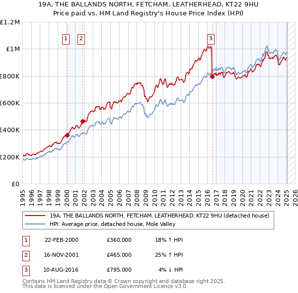 19A, THE BALLANDS NORTH, FETCHAM, LEATHERHEAD, KT22 9HU: Price paid vs HM Land Registry's House Price Index