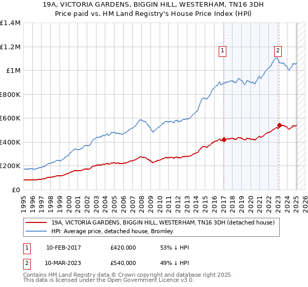 19A, VICTORIA GARDENS, BIGGIN HILL, WESTERHAM, TN16 3DH: Price paid vs HM Land Registry's House Price Index