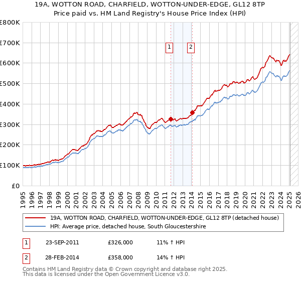 19A, WOTTON ROAD, CHARFIELD, WOTTON-UNDER-EDGE, GL12 8TP: Price paid vs HM Land Registry's House Price Index