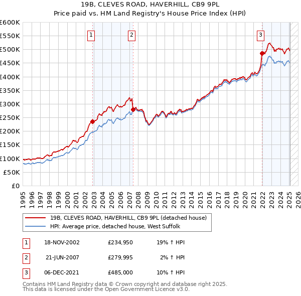 19B, CLEVES ROAD, HAVERHILL, CB9 9PL: Price paid vs HM Land Registry's House Price Index