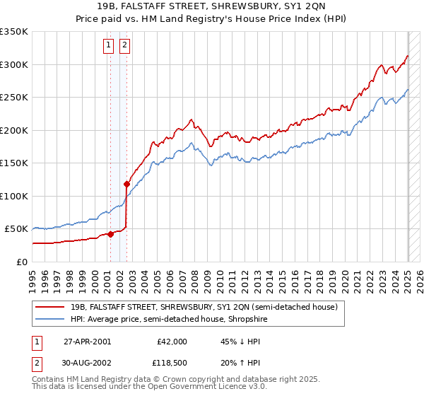 19B, FALSTAFF STREET, SHREWSBURY, SY1 2QN: Price paid vs HM Land Registry's House Price Index
