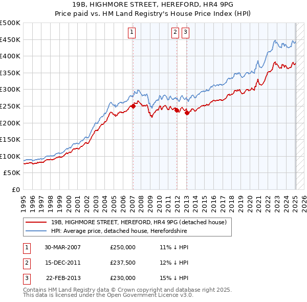 19B, HIGHMORE STREET, HEREFORD, HR4 9PG: Price paid vs HM Land Registry's House Price Index