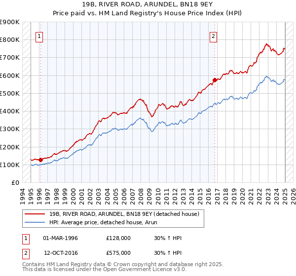 19B, RIVER ROAD, ARUNDEL, BN18 9EY: Price paid vs HM Land Registry's House Price Index