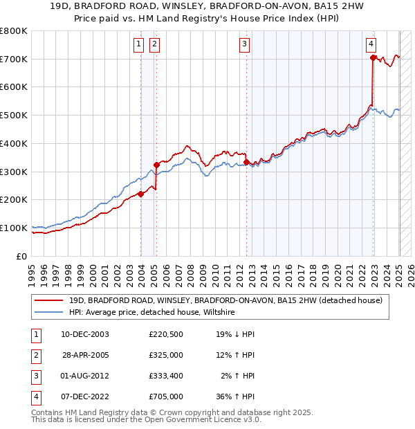 19D, BRADFORD ROAD, WINSLEY, BRADFORD-ON-AVON, BA15 2HW: Price paid vs HM Land Registry's House Price Index