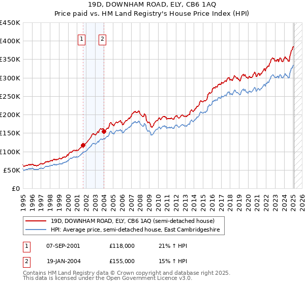 19D, DOWNHAM ROAD, ELY, CB6 1AQ: Price paid vs HM Land Registry's House Price Index