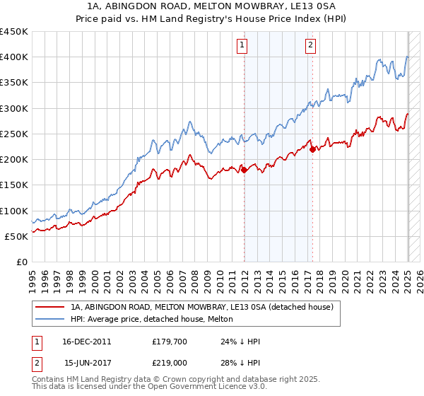 1A, ABINGDON ROAD, MELTON MOWBRAY, LE13 0SA: Price paid vs HM Land Registry's House Price Index
