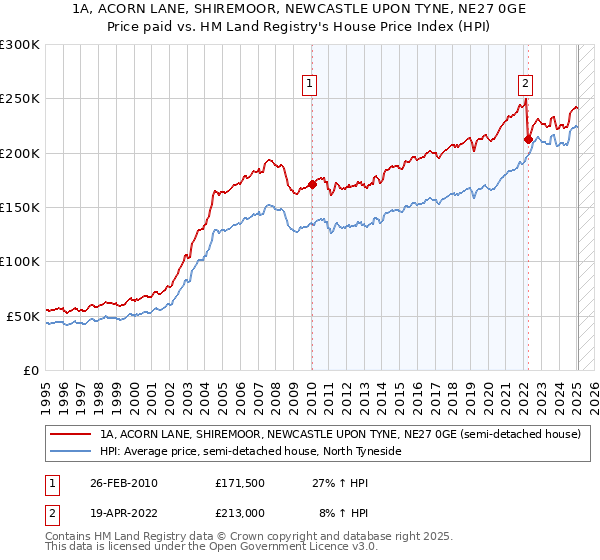 1A, ACORN LANE, SHIREMOOR, NEWCASTLE UPON TYNE, NE27 0GE: Price paid vs HM Land Registry's House Price Index