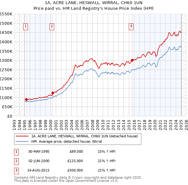 1A, ACRE LANE, HESWALL, WIRRAL, CH60 1UN: Price paid vs HM Land Registry's House Price Index