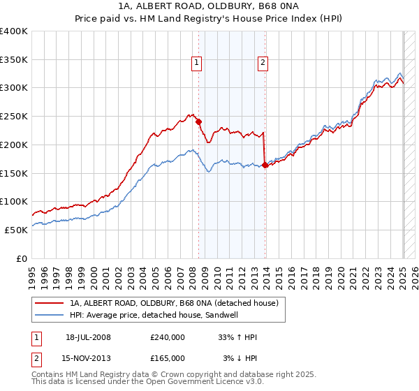 1A, ALBERT ROAD, OLDBURY, B68 0NA: Price paid vs HM Land Registry's House Price Index