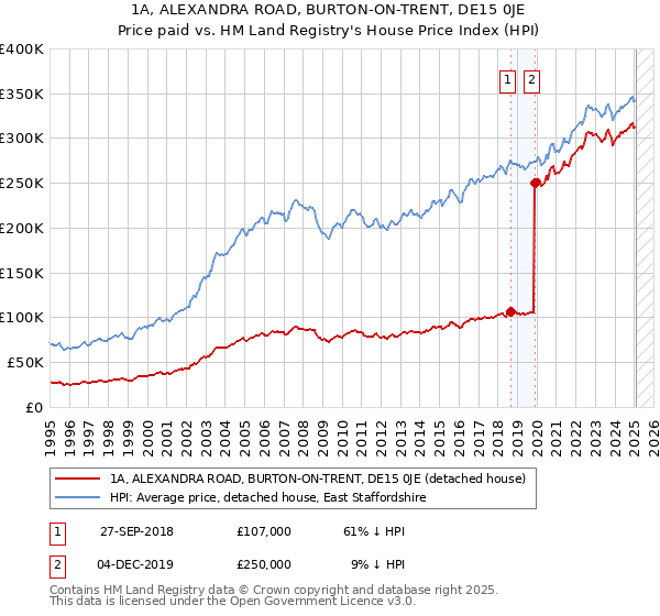 1A, ALEXANDRA ROAD, BURTON-ON-TRENT, DE15 0JE: Price paid vs HM Land Registry's House Price Index
