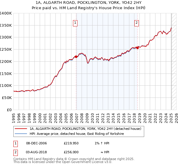 1A, ALGARTH ROAD, POCKLINGTON, YORK, YO42 2HY: Price paid vs HM Land Registry's House Price Index
