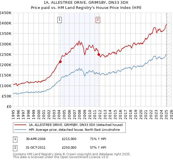 1A, ALLESTREE DRIVE, GRIMSBY, DN33 3DX: Price paid vs HM Land Registry's House Price Index