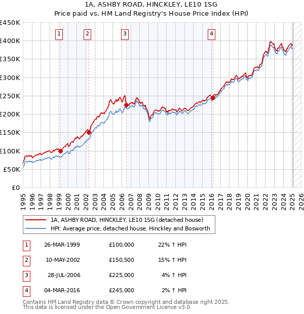 1A, ASHBY ROAD, HINCKLEY, LE10 1SG: Price paid vs HM Land Registry's House Price Index