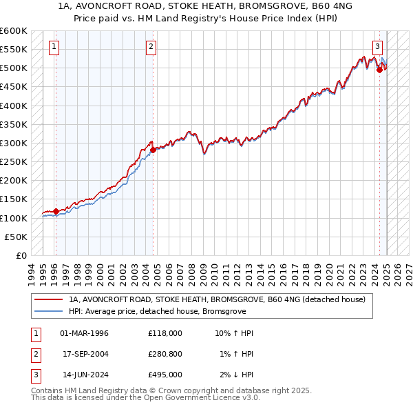 1A, AVONCROFT ROAD, STOKE HEATH, BROMSGROVE, B60 4NG: Price paid vs HM Land Registry's House Price Index