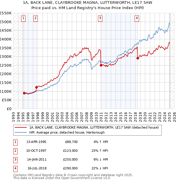 1A, BACK LANE, CLAYBROOKE MAGNA, LUTTERWORTH, LE17 5AW: Price paid vs HM Land Registry's House Price Index