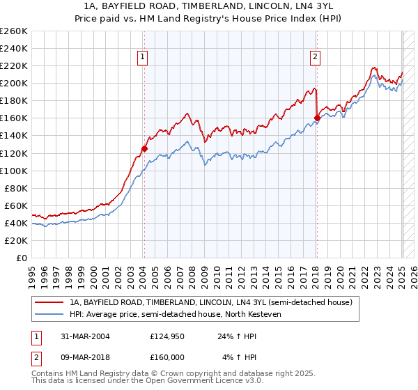 1A, BAYFIELD ROAD, TIMBERLAND, LINCOLN, LN4 3YL: Price paid vs HM Land Registry's House Price Index