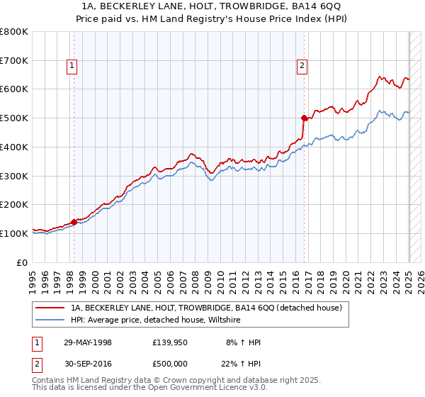 1A, BECKERLEY LANE, HOLT, TROWBRIDGE, BA14 6QQ: Price paid vs HM Land Registry's House Price Index