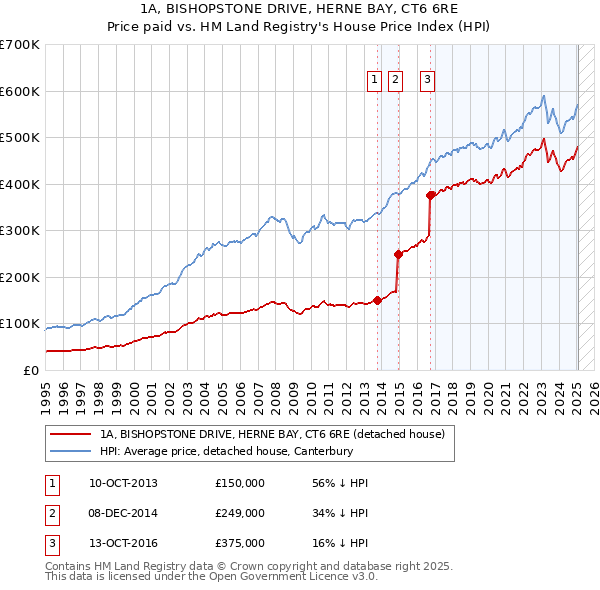 1A, BISHOPSTONE DRIVE, HERNE BAY, CT6 6RE: Price paid vs HM Land Registry's House Price Index