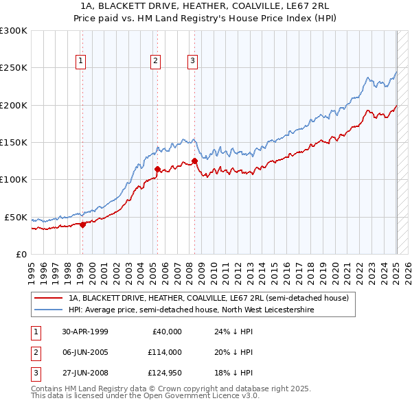 1A, BLACKETT DRIVE, HEATHER, COALVILLE, LE67 2RL: Price paid vs HM Land Registry's House Price Index