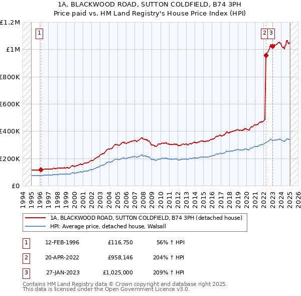 1A, BLACKWOOD ROAD, SUTTON COLDFIELD, B74 3PH: Price paid vs HM Land Registry's House Price Index