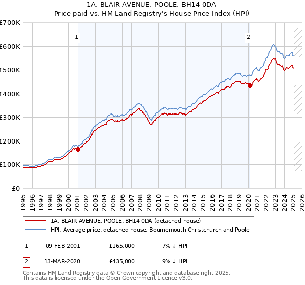 1A, BLAIR AVENUE, POOLE, BH14 0DA: Price paid vs HM Land Registry's House Price Index