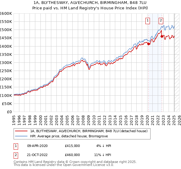 1A, BLYTHESWAY, ALVECHURCH, BIRMINGHAM, B48 7LU: Price paid vs HM Land Registry's House Price Index