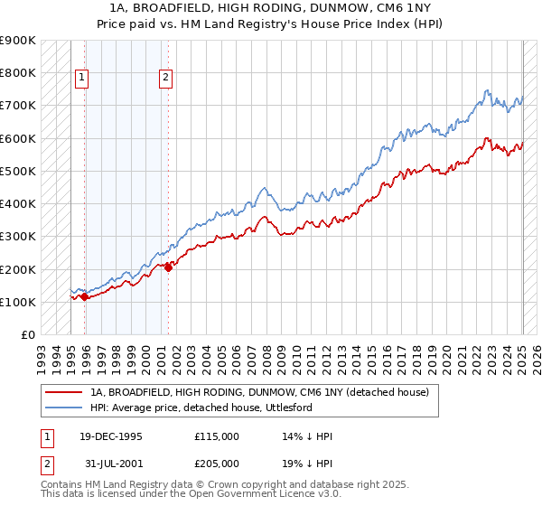 1A, BROADFIELD, HIGH RODING, DUNMOW, CM6 1NY: Price paid vs HM Land Registry's House Price Index