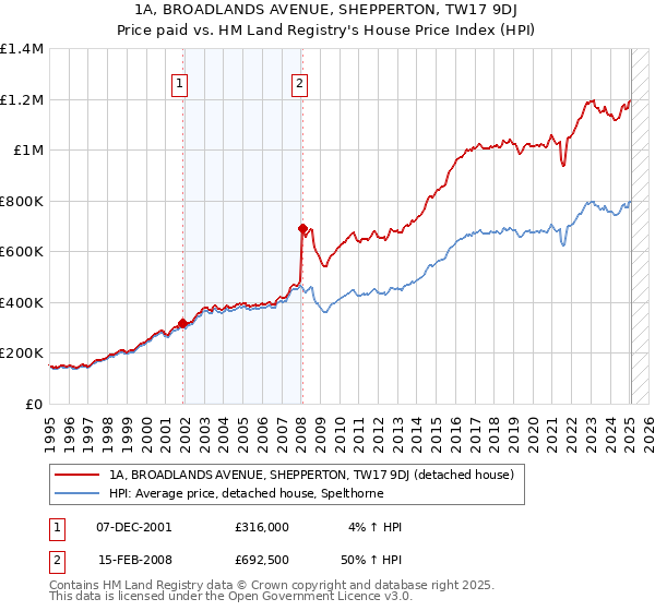 1A, BROADLANDS AVENUE, SHEPPERTON, TW17 9DJ: Price paid vs HM Land Registry's House Price Index